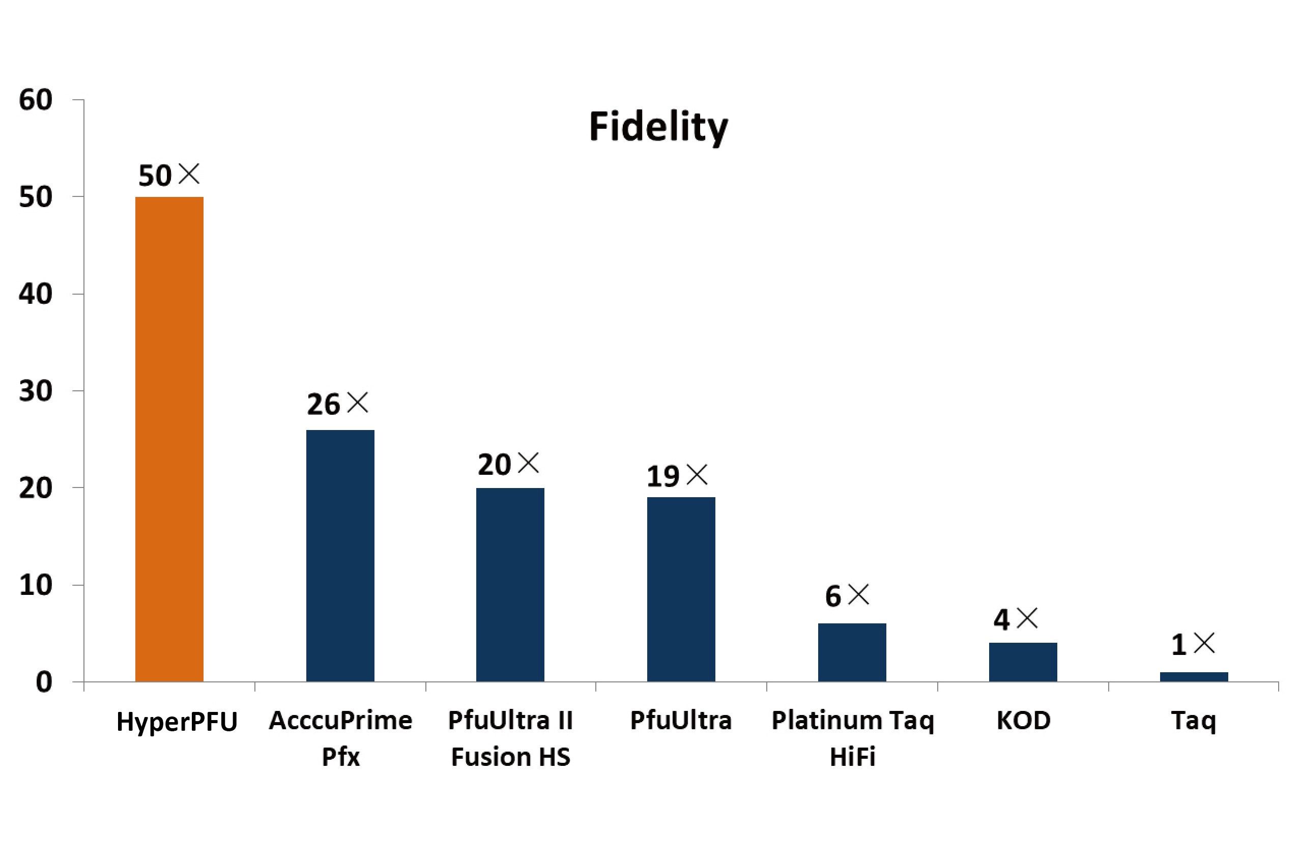 Fusion high-fidelity DNA polymerase