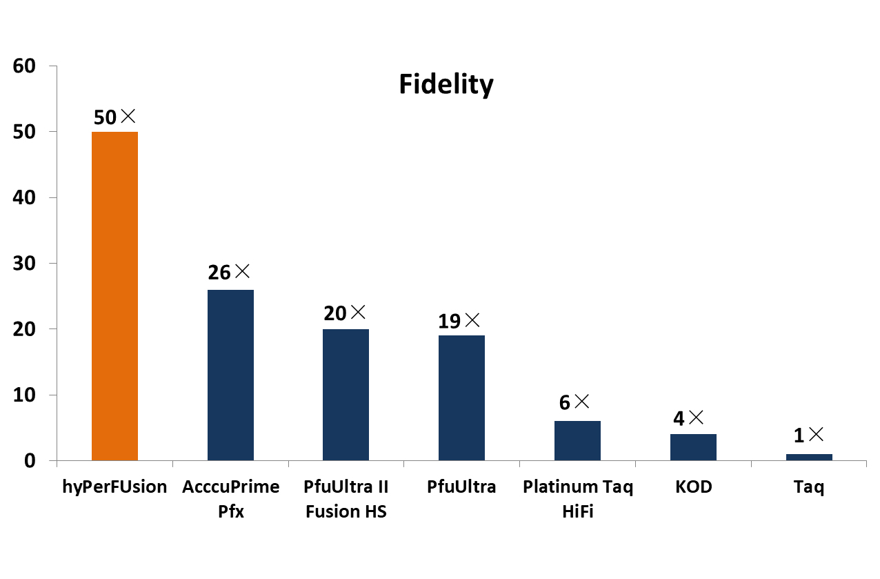 HyperFusion™ high-fidelity DNA polymerase