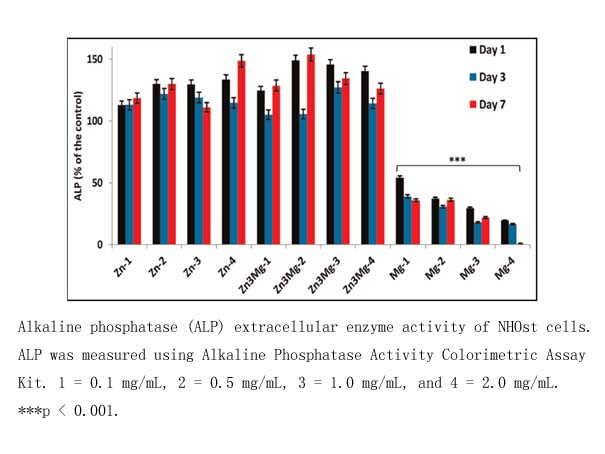 Alkaline Phosphatase Activity Colorimetric Assay Kit