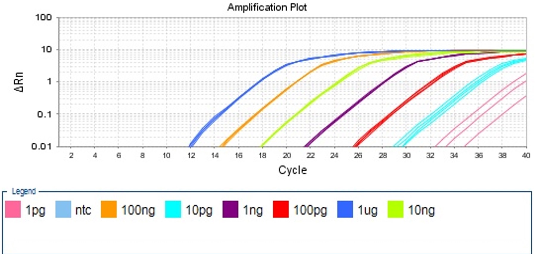 K1073 downstream amplification plot and legend