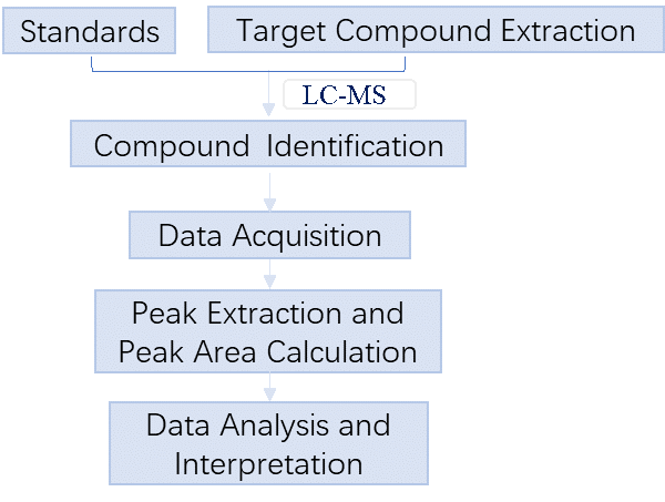 Targeted metabolomics