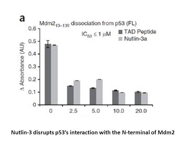 Nutlin-3
