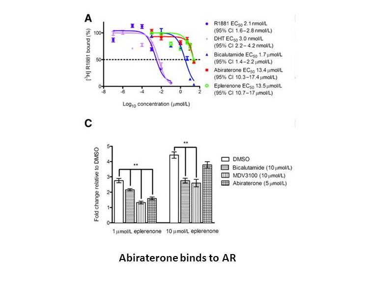 Abiraterone Abiraterone