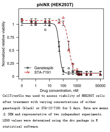 Ganetespib (STA-9090) Ganetespib (STA-9090)