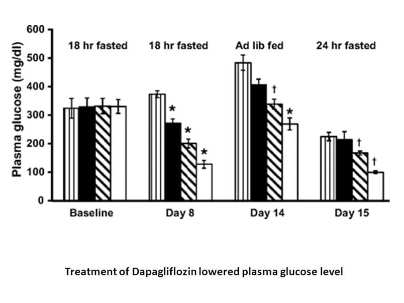 Dapagliflozin