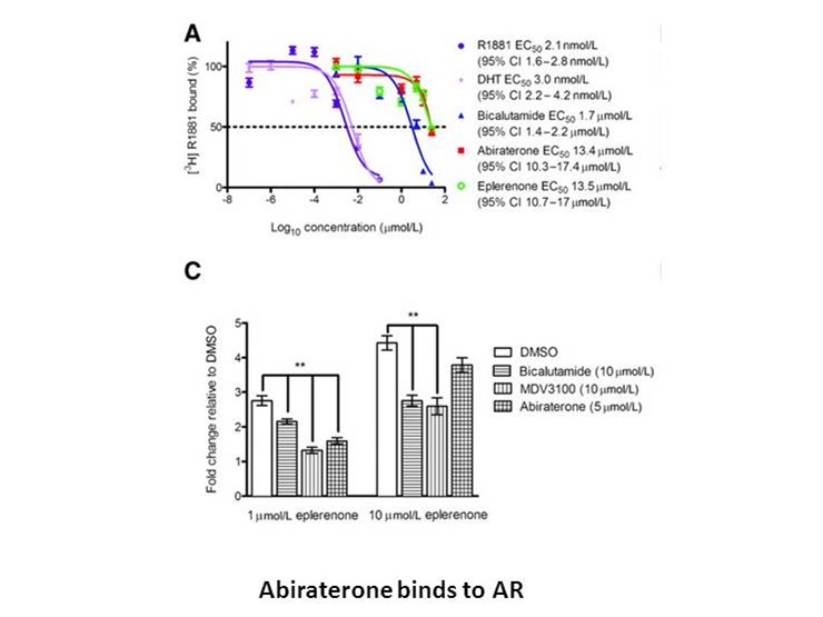 Abiraterone acetate