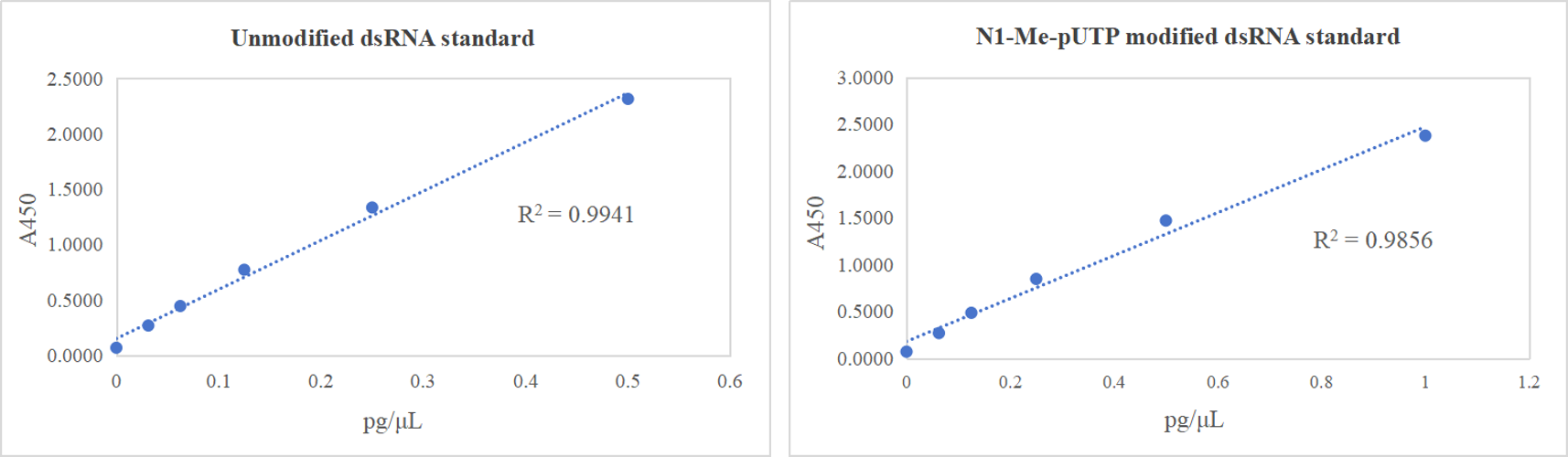 Double-stranded RNA (dsRNA) ELISA Kit Double-stranded RNA (dsRNA) ELISA Kit