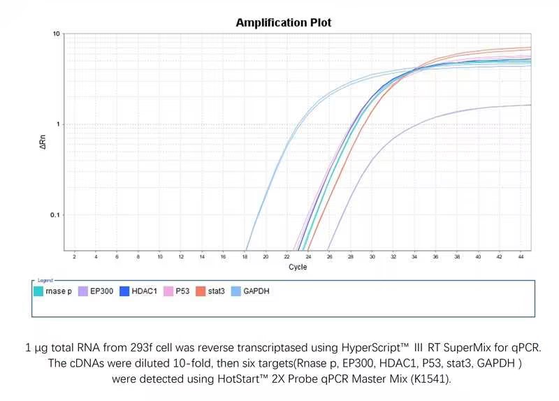 HyperScript™ III RT SuperMix for qPCR