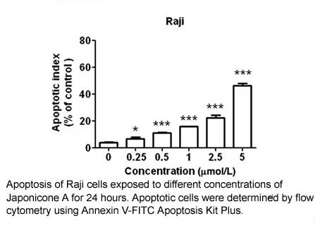 Annexin V-FITC Apoptosis Kit Plus Annexin V-FITC Apoptosis Kit Plus