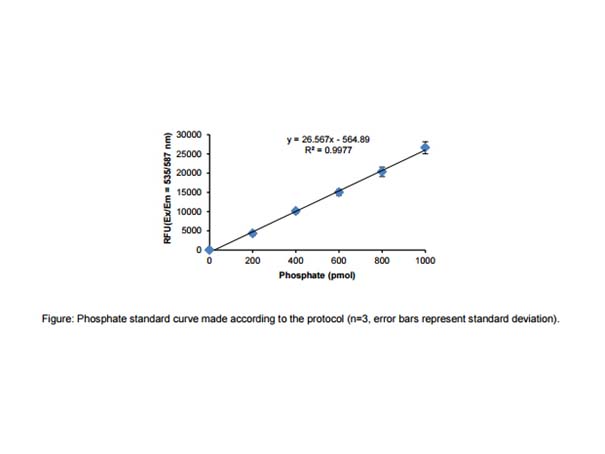 Phosphate Assay Kit (Fluorometric)