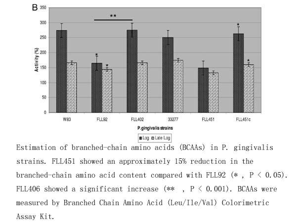 Branched Chain Amino Acid (Leu/Ile/Val) Colorimetric Assay Kit Branched Chain Amino Acid (Leu/Ile/Val) Colorimetric Assay Kit