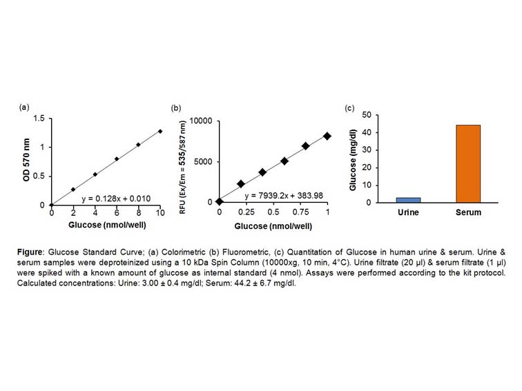 Glucose Colorimetric/Fluorometric Assay Kit