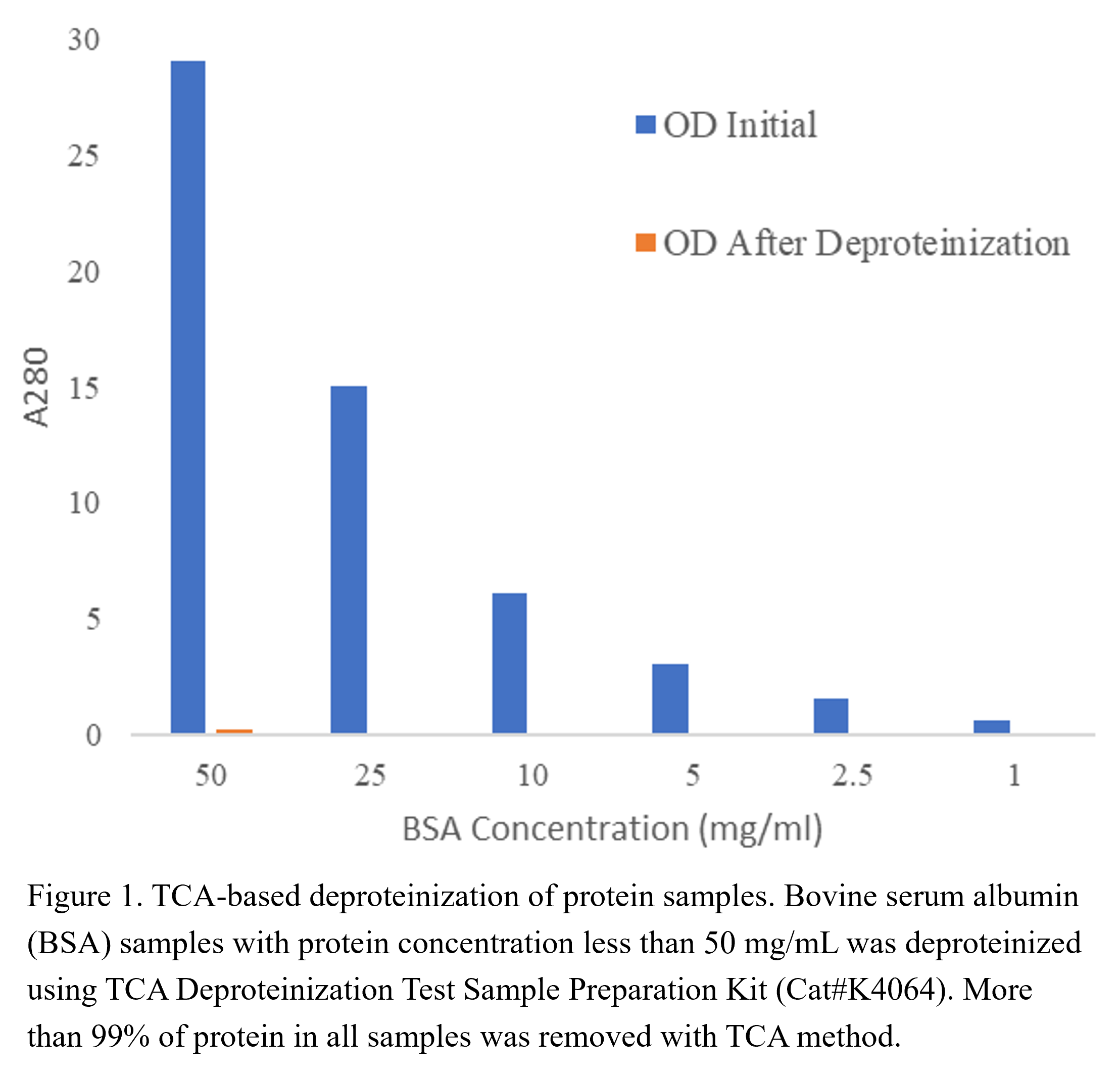 TCA Deproteinization Sample Preparation Kit TCA Deproteinization Sample Preparation Kit