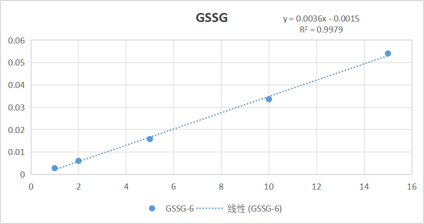 GSH and GSSG Assay Kit GSH and GSSG Assay Kit
