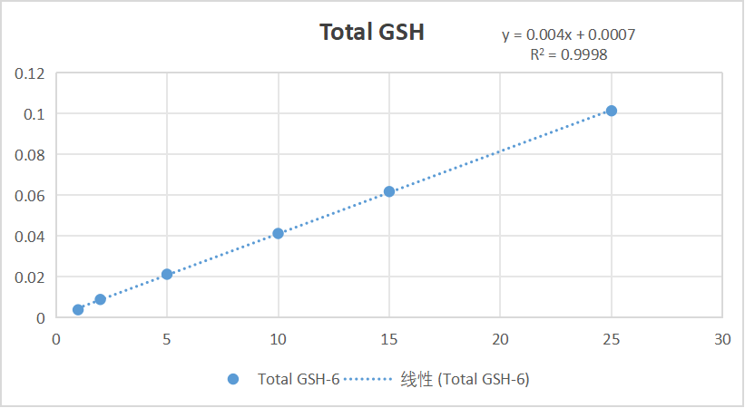 GSH and GSSG Assay Kit GSH and GSSG Assay Kit