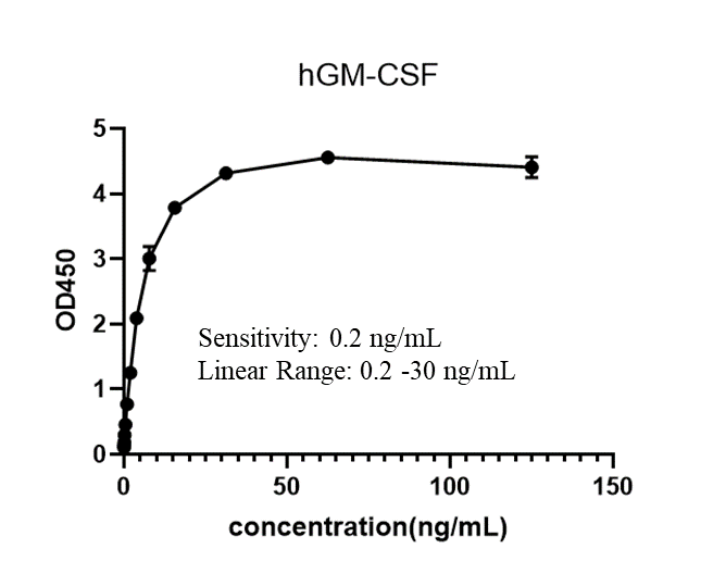 Human GM-CSF ELISA Kit