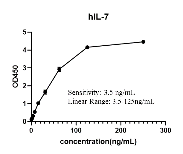 Human IL-7 ELISA Kit