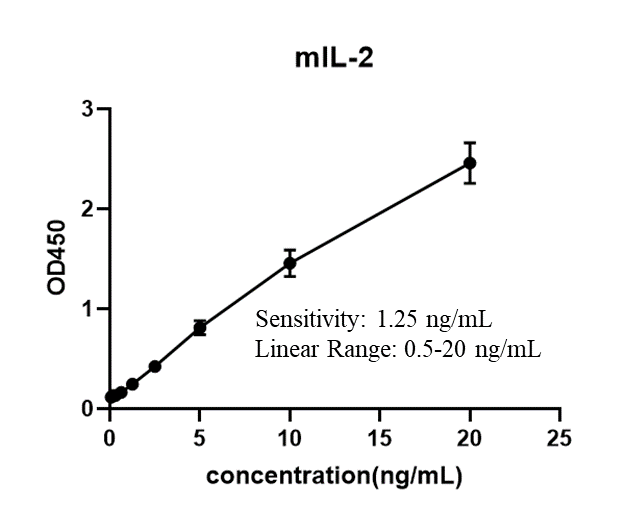 Mouse IL-2 ELISA Kit