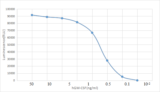 Recombinant Human GM-CSF Recombinant Human GM-CSF