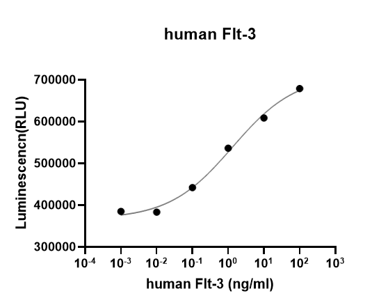 Recombinant Human FIt-3 Ligand/FLT3L (His, Flag) Recombinant Human FIt-3 Ligand/FLT3L (His, Flag)