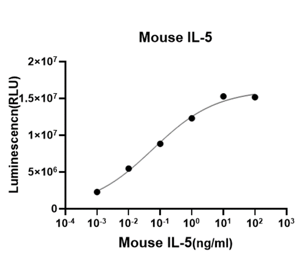 Recombinant Mouse IL-5 (His, Strep) Recombinant Mouse IL-5 (His, Strep)