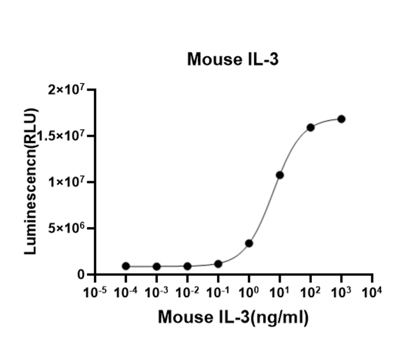 Recombinant Mouse IL-3 (His, Flag) Recombinant Mouse IL-3 (His, Flag)