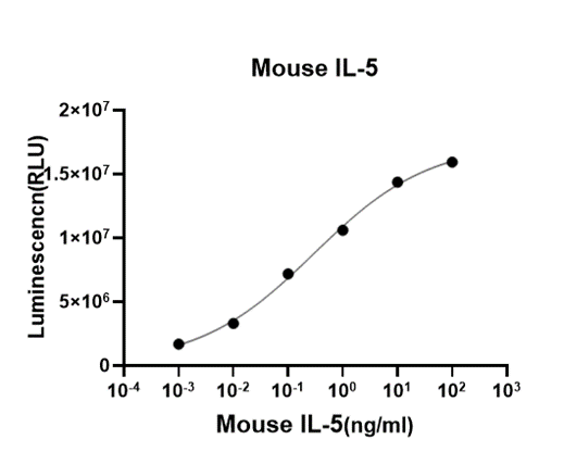 Recombinant Mouse IL-5, Tag Free