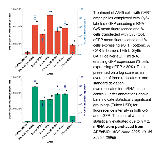 EZ Cap™ Cy5 EGFP mRNA (5-moUTP)