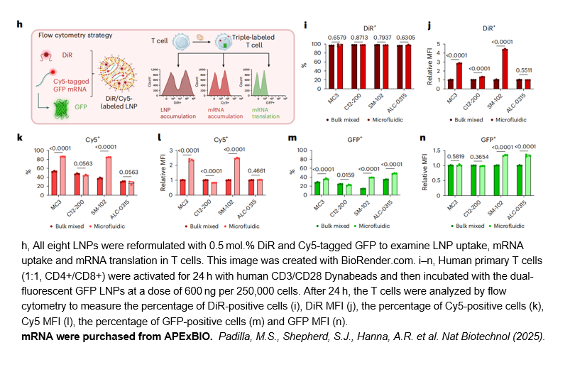EZ Cap™ Cy5 EGFP mRNA (5-moUTP)